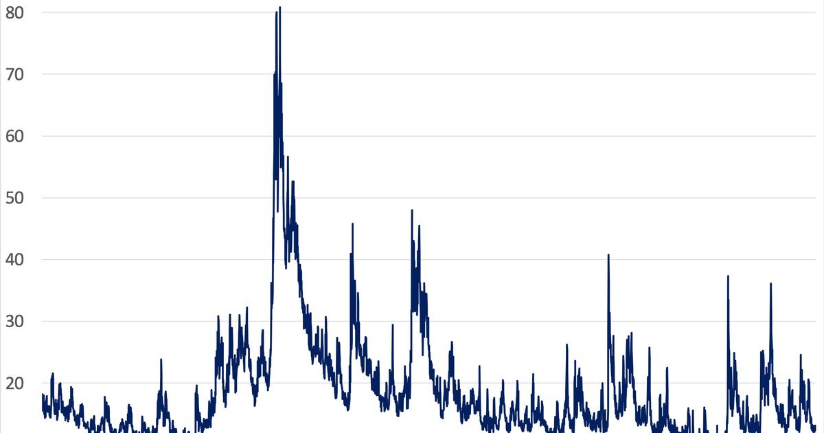 VIX volatility index chart from 2004 to 2019, illustrating market volatility patterns and investor concerns