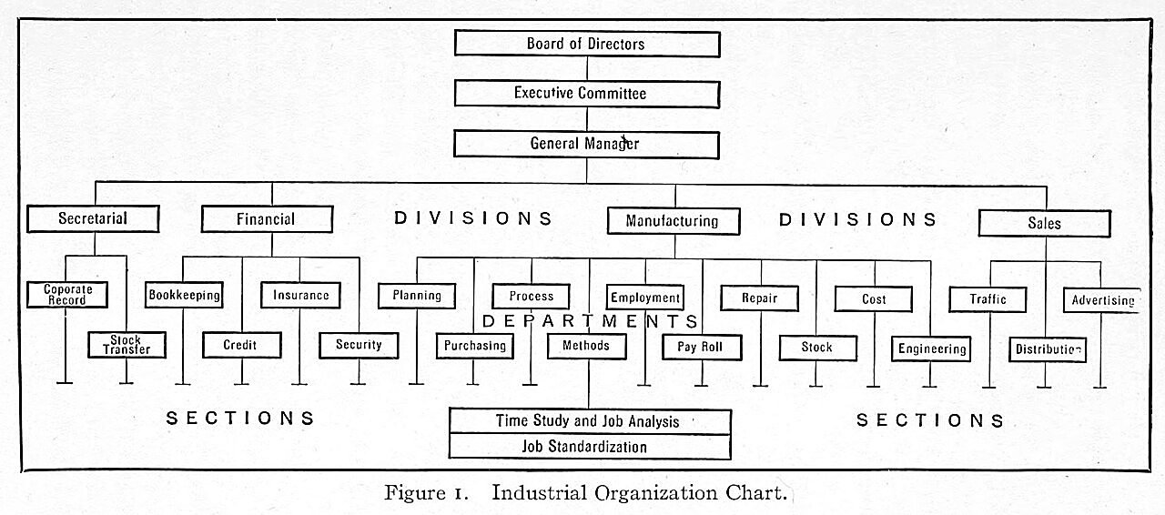 Organizational chart representing transparency