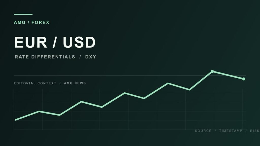 EUR/USD weekly analysis chart showing rate differentials, DXY, and macro risk