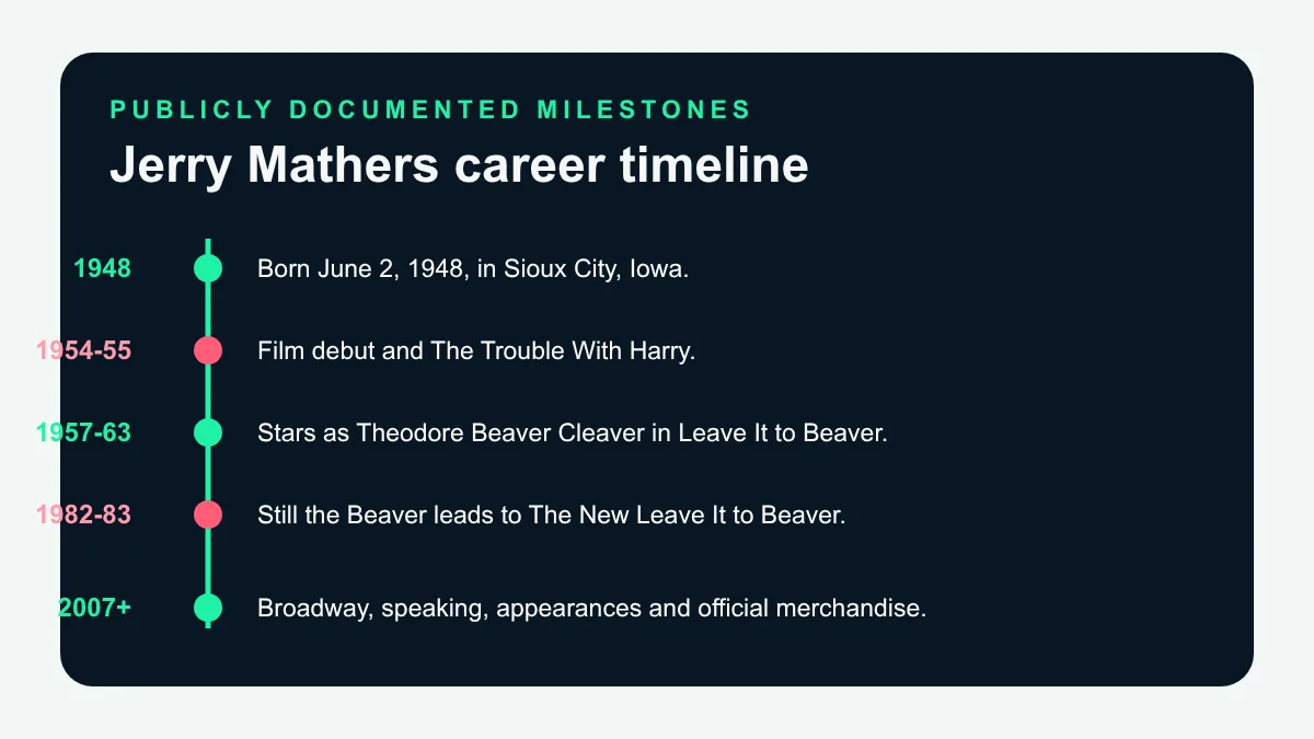 Jerry Mathers career timeline from early commercials to Leave It to Beaver and later appearances
