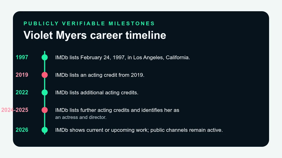 Violet Myers career timeline from 1997 through 2026